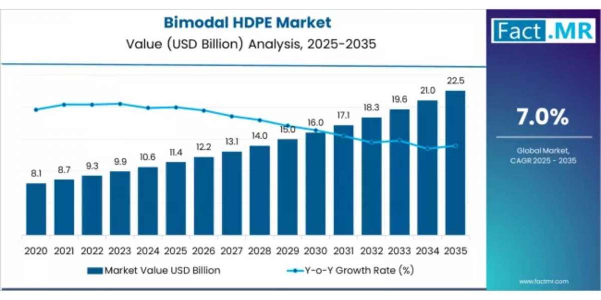 Bimodal HDPE Market Size, Shares, Forecast Report 2035
