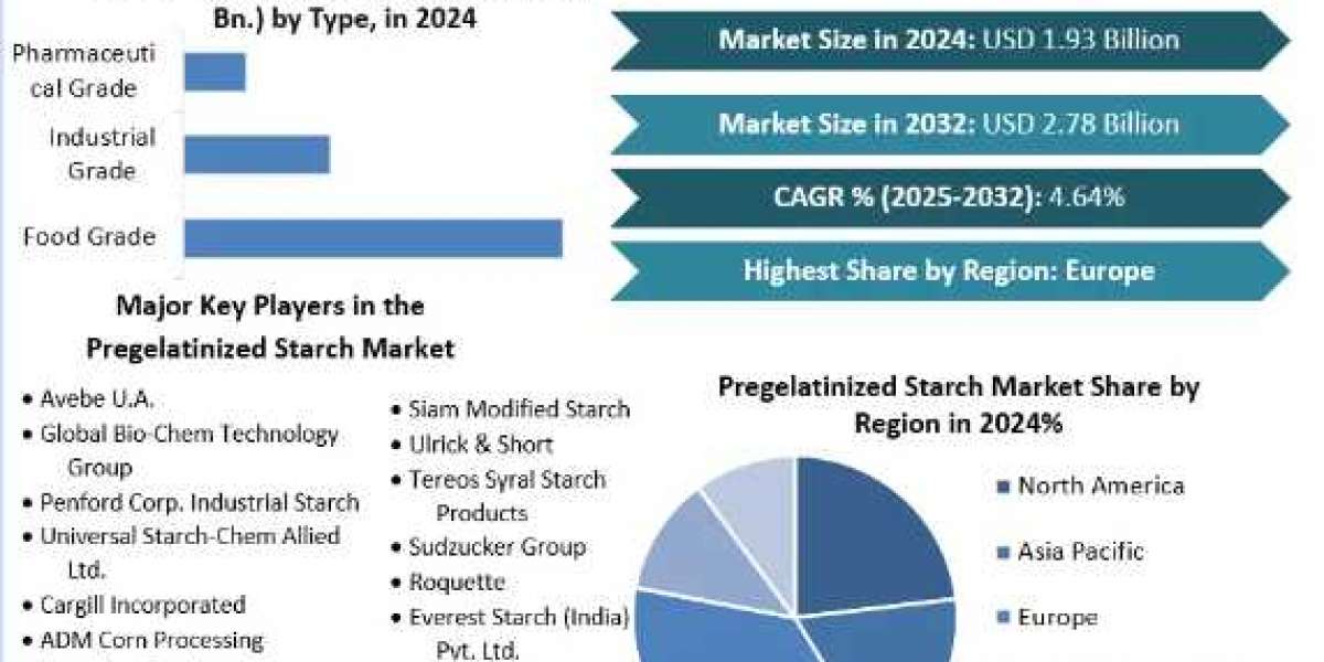 Pregelatinized Starch Market Size, Opportunities, Company Profile, Developments and Outlook 2032