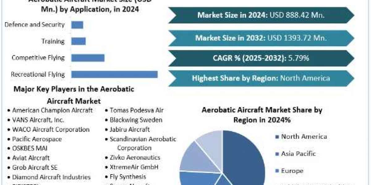 Aerobatic Aircraft Market Global Share, Segmentation, Analysis, Forecast 2025-2032