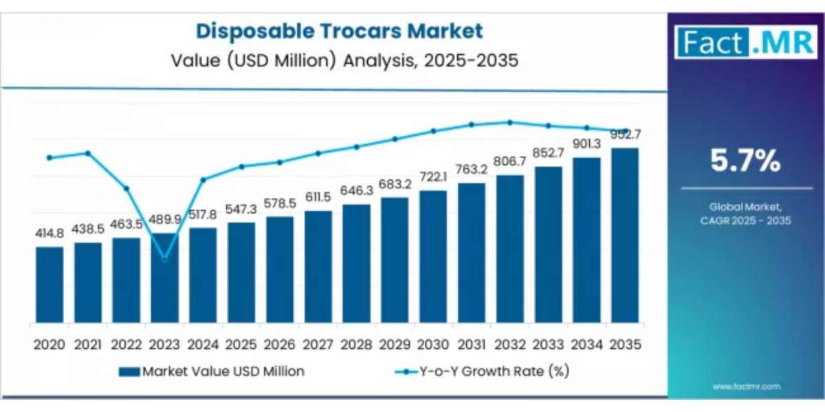 Disposable Trocars Market Size, Scope, Insight, Research, Technology, Diagnosis ,Demand, & Analysis 2035