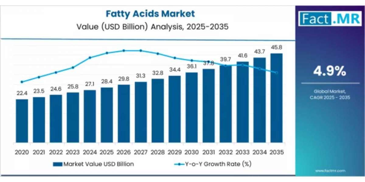 Fatty Acids Market Share, Trend, Segmentation and Forecast to 2035