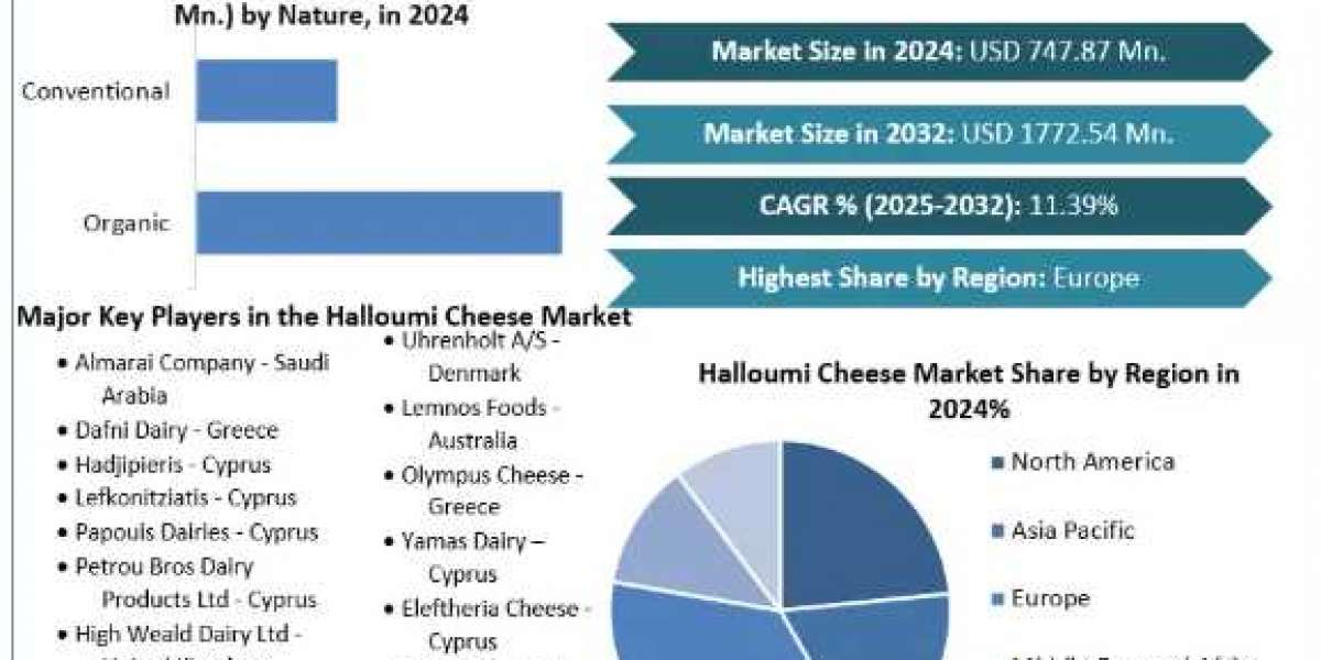 Halloumi Cheese Market Size, Share, Price, Trends, Report, Forecast 2025 To 2032