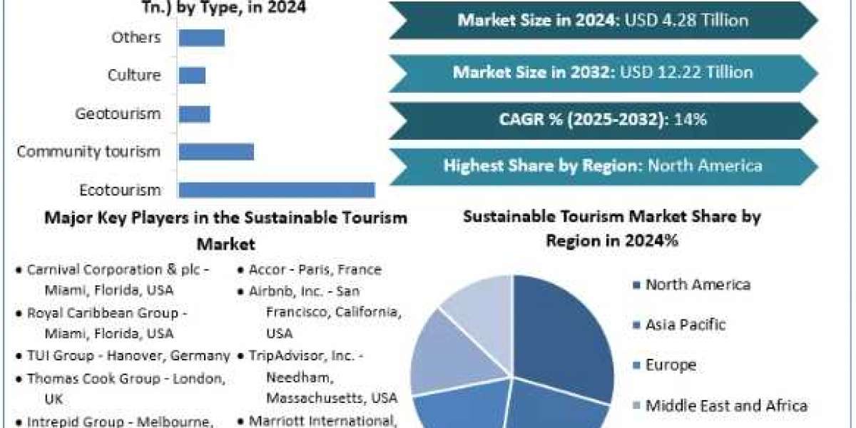 Sustainable Tourism Market Analysis by Trends Size, Share, Future Plans and Forecast 2032