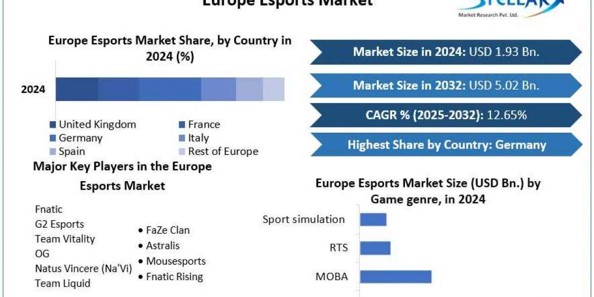 Europe Esports Market Set to Grow from USD 1.93 Bn in 2024 to USD 5.02 Bn by 2032