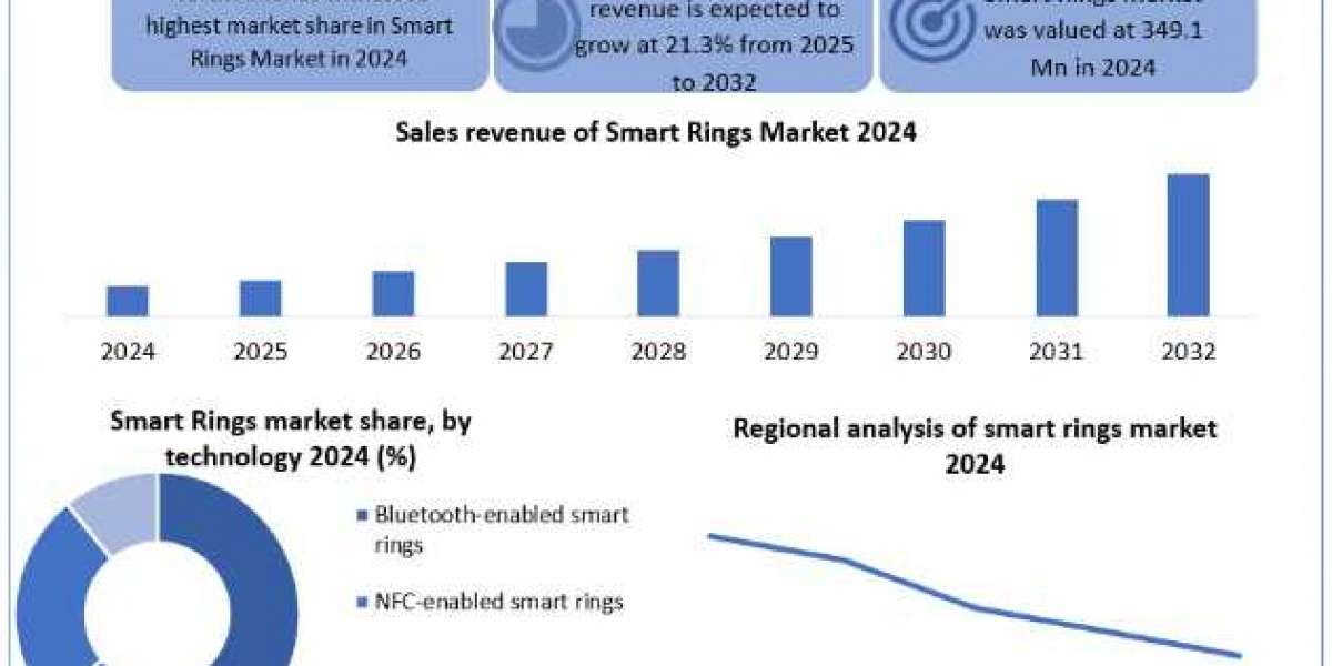 Smart Rings Market Size, Share, Price, Growth, Key Players, Analysis, Report, Forecast 2025 To 2032
