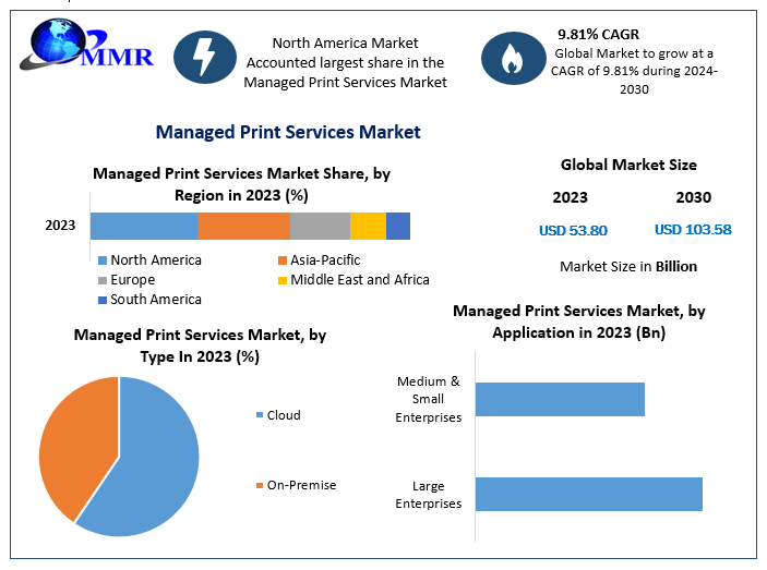 Managed Print Services Market - Industry Analysis and Forecast