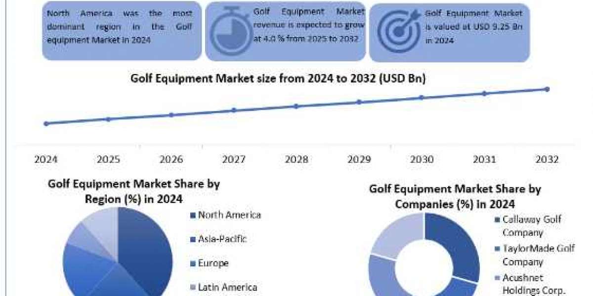 Golf Equipment Market Analysis by Trends Size, Share, Future Plans and Forecast 2032