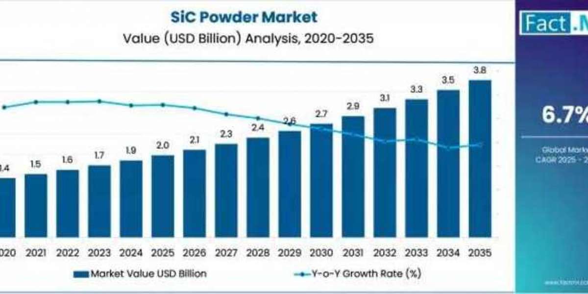 SiC Powder Market Insights 2026–2036: Emerging Trends & Future Opportunities
