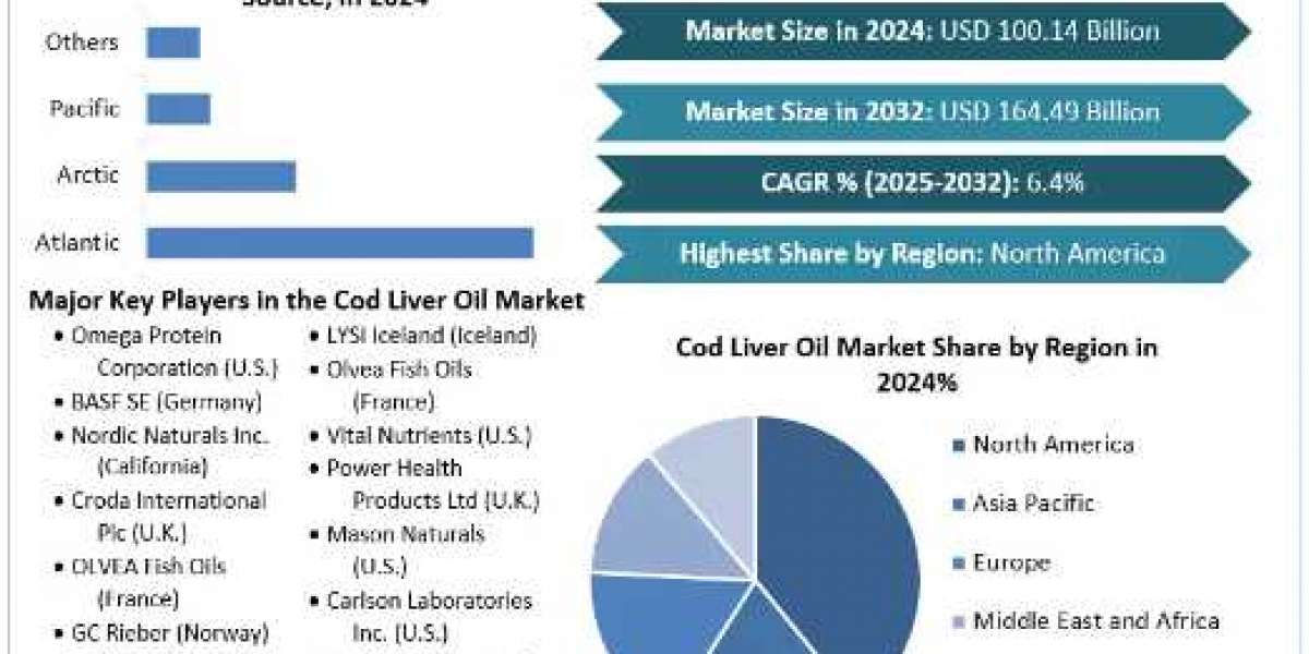 Cod Liver Oil Market Leading Players, Analysis, Forecast 2025-2032