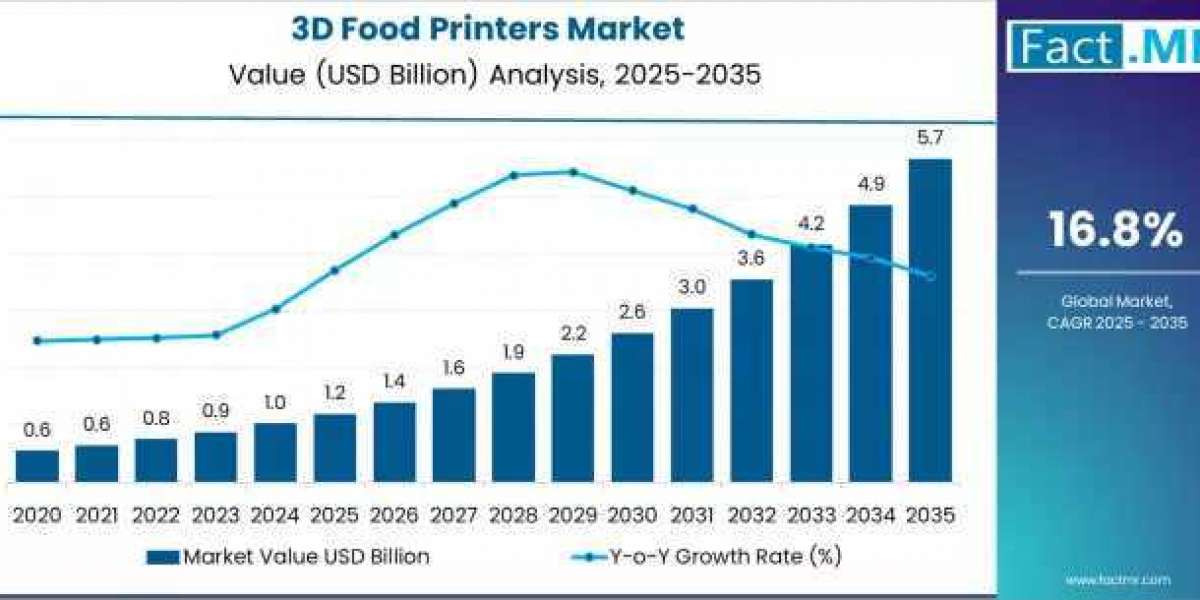 3D Food Printers Market Analysis by Application & Region, 2026–2036