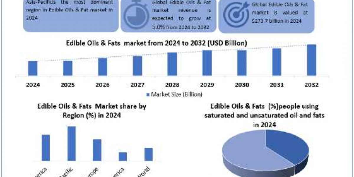 Edible Oils & Fat market Global Size, Industry Trends, Revenue, Future Scope and Outlook 2032