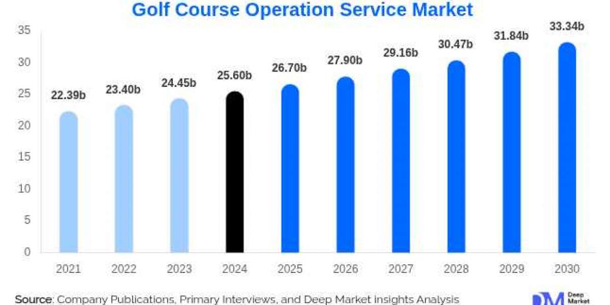 Golf Course Operation Service Market Growth Outlook