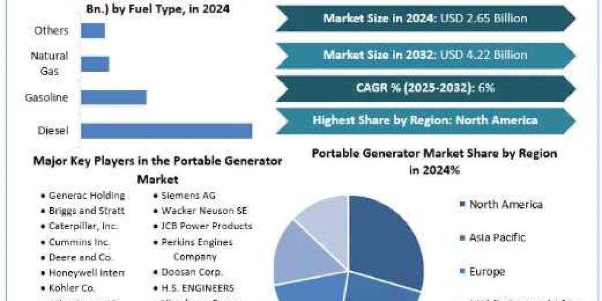 Portable Generator Market Analysis by Trends Size, Share, Future Plans and Forecast 2032