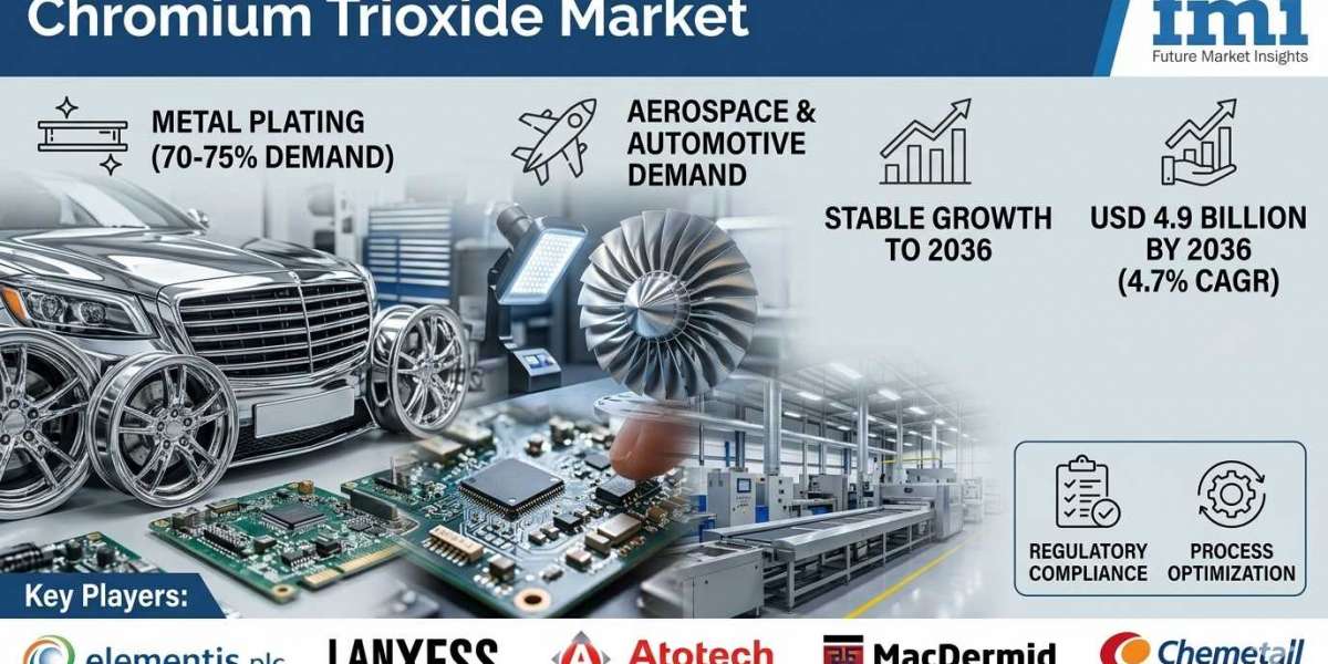 Chromium Trioxide Market Growth Outlook: Plating Applications and Environmental Regulations (2026–2036)