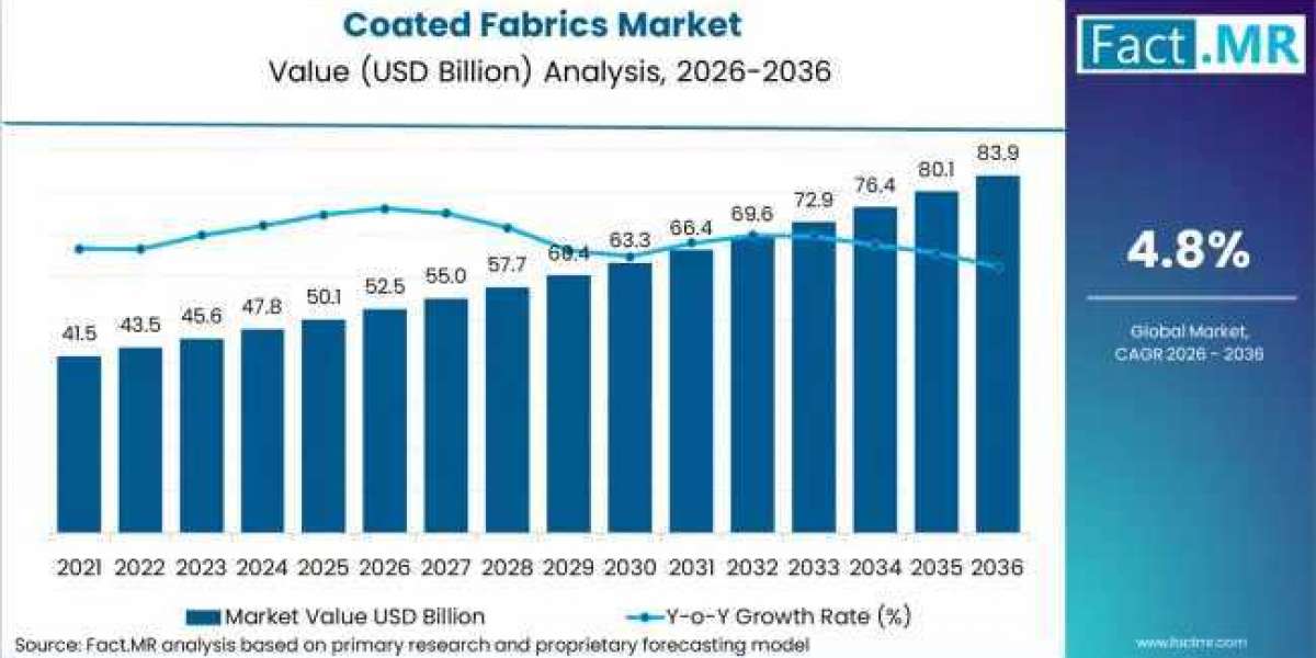 Coated Fabrics Market Research Report 2026–2036: Industry Set for Sustainable Expansion