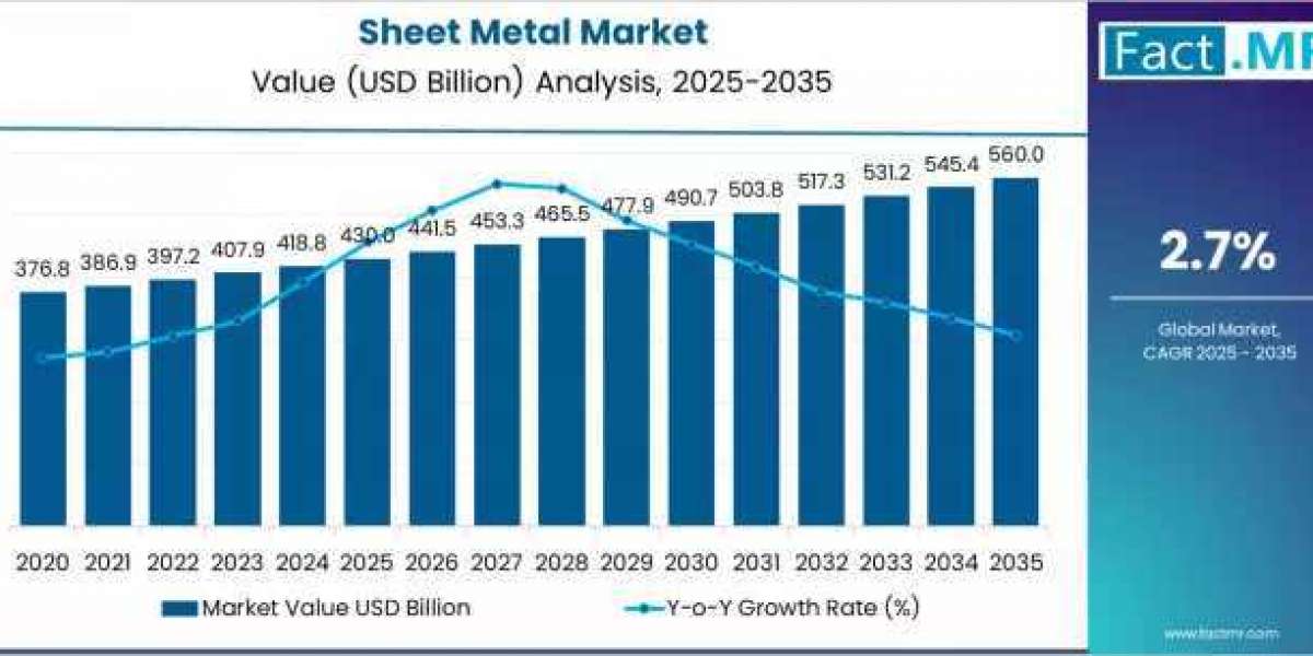 Sheet Metal Market Forecast & Trends 2026-2036: Road to USD 560B by 2035