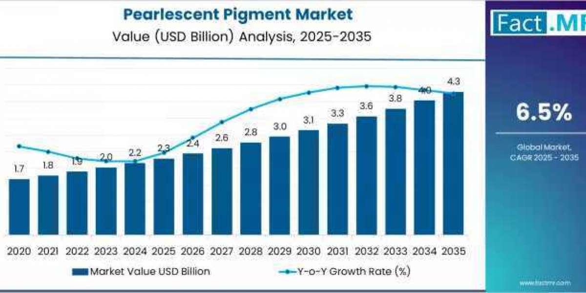 Pearlescent Pigment Market Future Outlook 2026–2036: Rising Applications Fuel Market Expansion