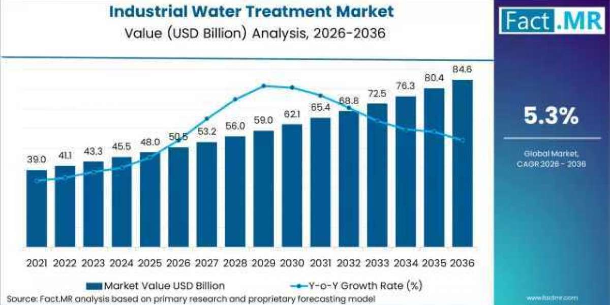 Industrial Water Treatment Industry Outlook: Opportunities Through 2036
