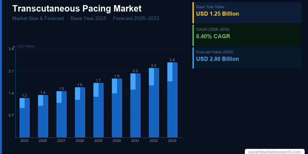 Transcutaneous Pacing Market Analysis, Revenue, Growth & Forecast 2035